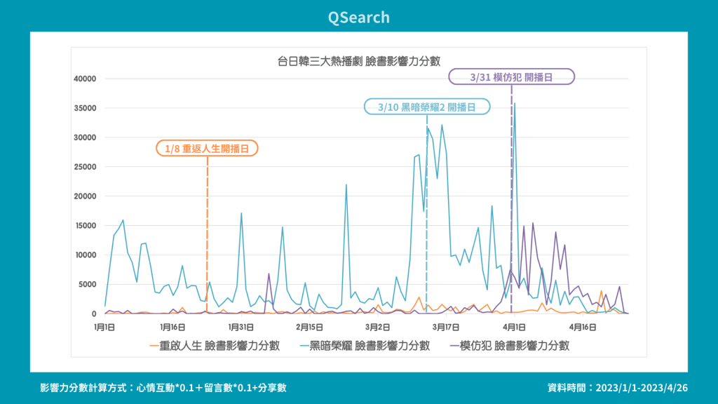 圖（一）重啟人生、黑暗榮耀及模仿犯 影響力分數 