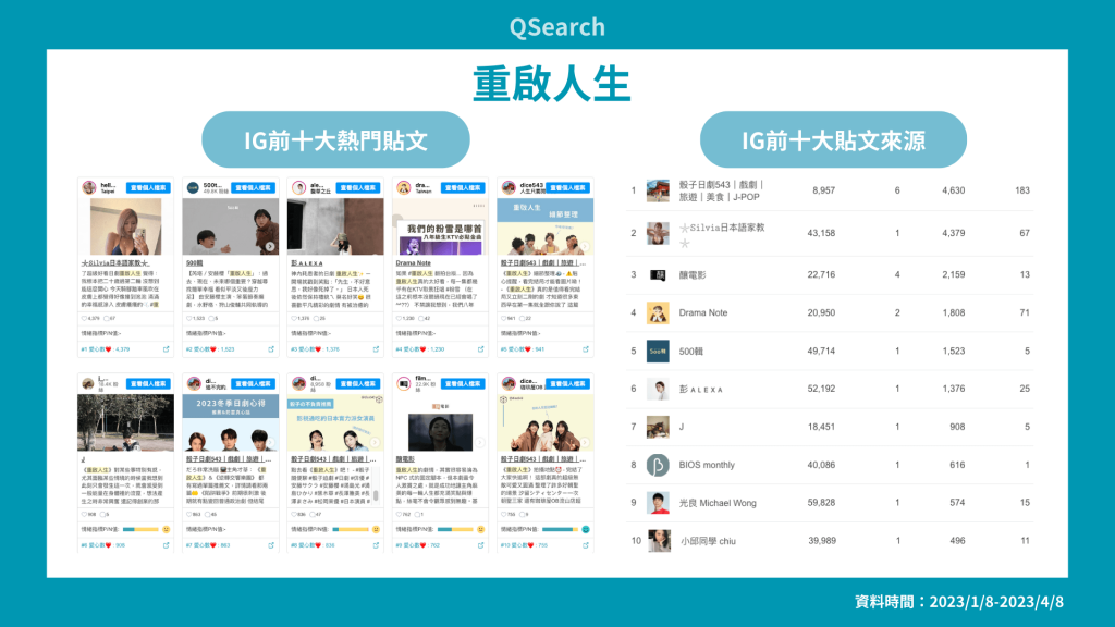 圖(十)重啟人生 IG熱門貼文及來源