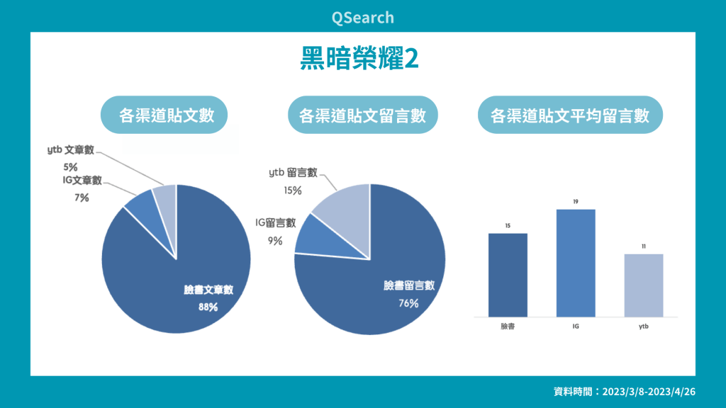 黑暗榮耀各渠道聲量分析