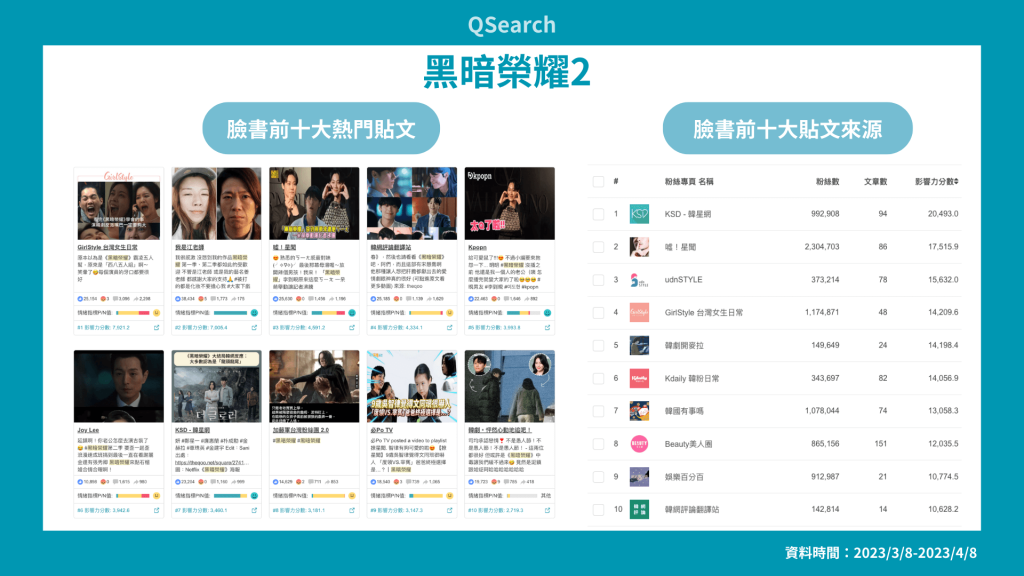 圖(三)黑暗榮耀2 臉書熱門貼文及來源