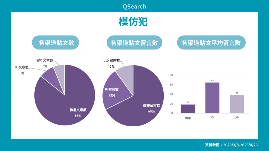 圖(五)模仿犯各渠道聲量分析