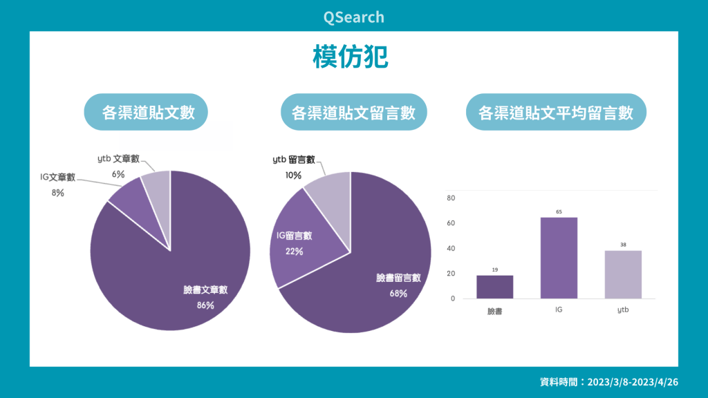 圖（五）模仿犯各渠道聲量分析 