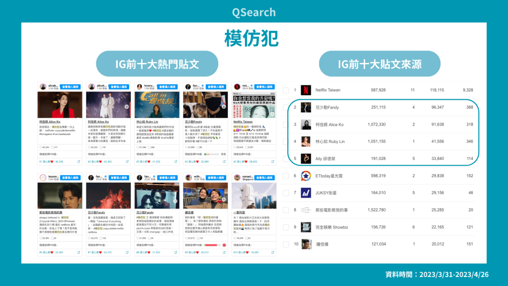圖(七)模仿犯 IG熱門貼文及來源