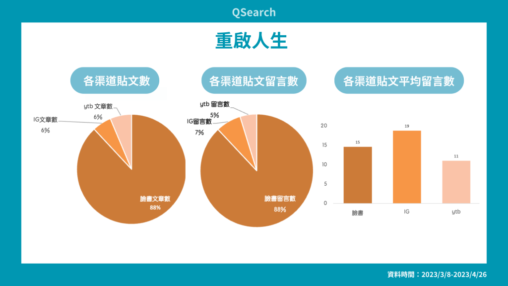 圖(八)重啟人生各渠道聲量分析