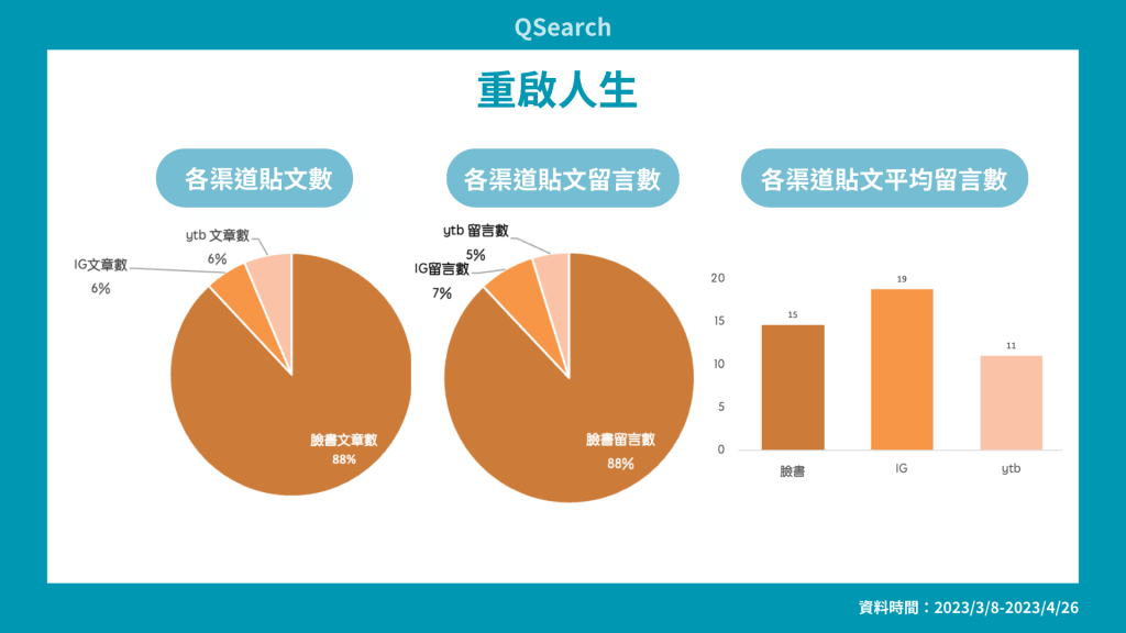 圖（八）重啟人生各渠道聲量分析 