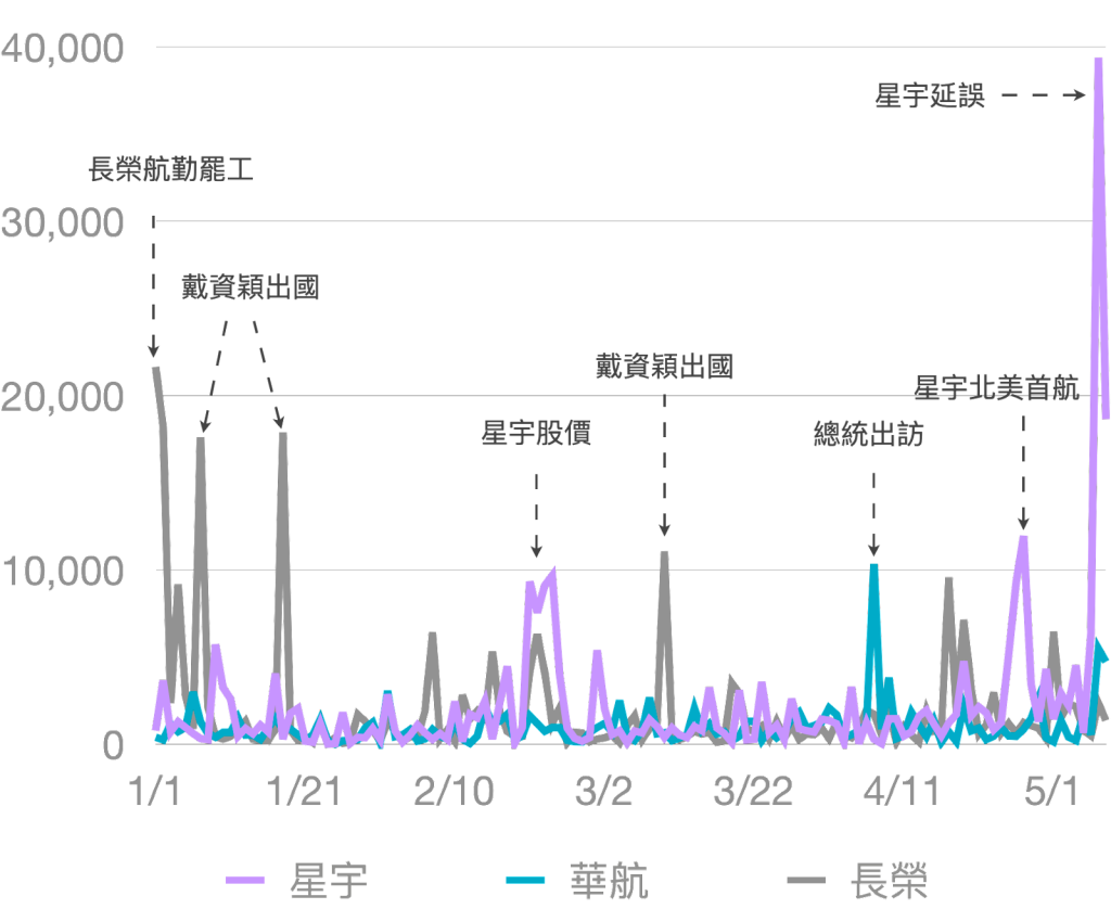 星宇、華航、長榮聲量趨勢