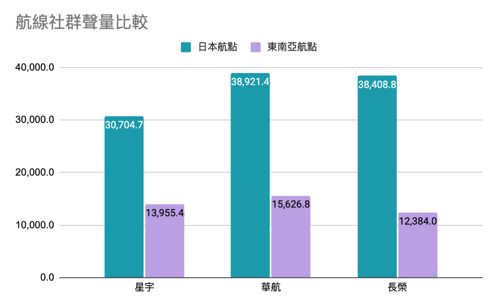 星宇、華航、長榮航線社群聲量比較