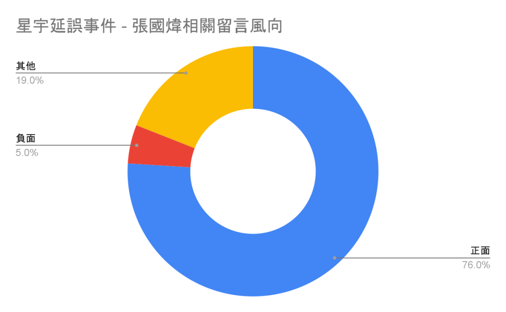 星宇延誤事件 - 張國煒相關留言風向