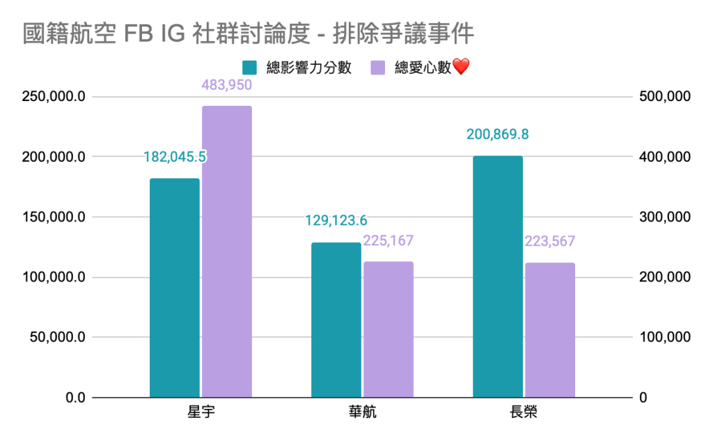 國籍航空 FB IG 社群討論度排除爭議