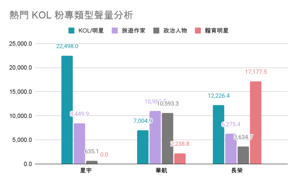 星宇、長榮、華航,KOL 來源聲量分析