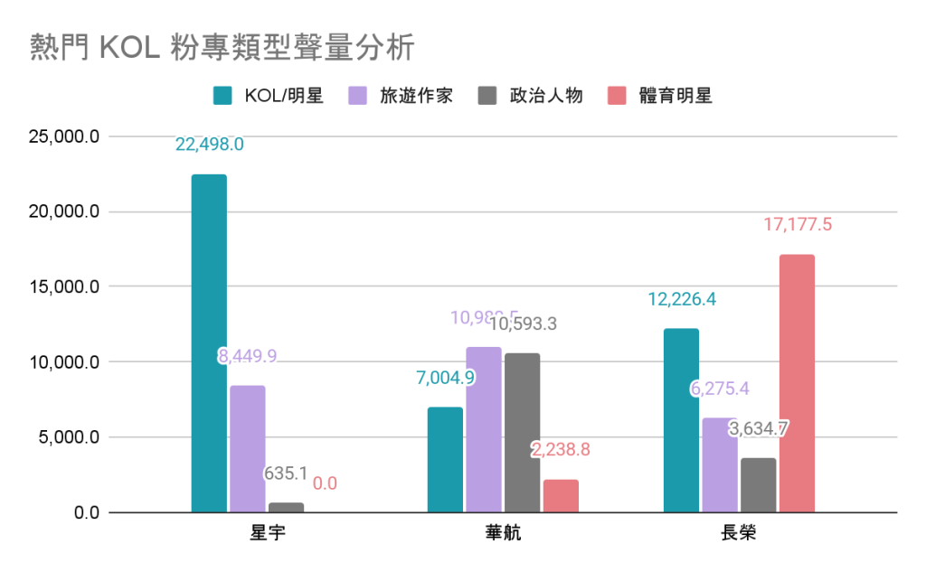 星宇、長榮、華航，KOL 來源聲量分析