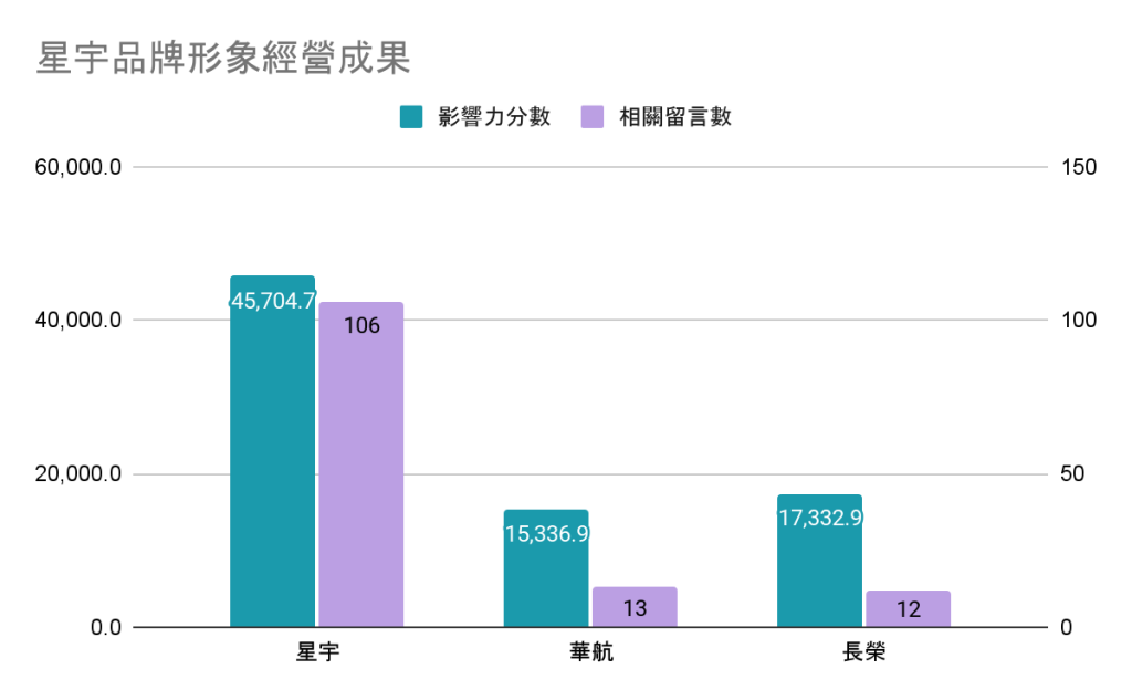 星宇航空品牌形象經營成果