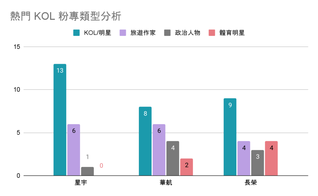 星宇、長榮、華航,KOL 來源類型數量