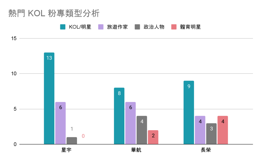 星宇、長榮、華航，KOL 來源類型數量