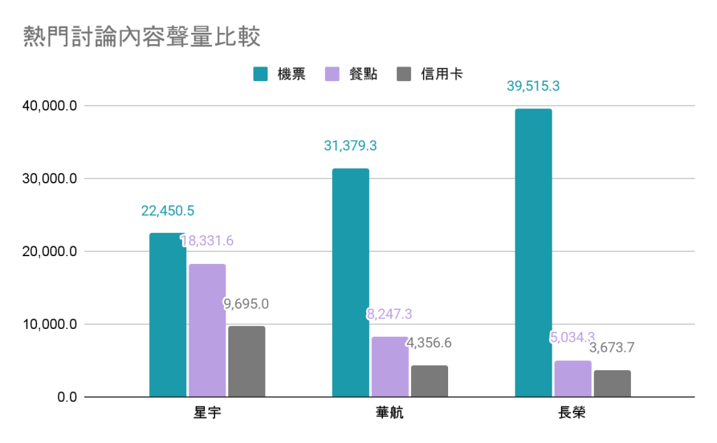 星宇、長榮、華航，熱門討論內容聲量比較