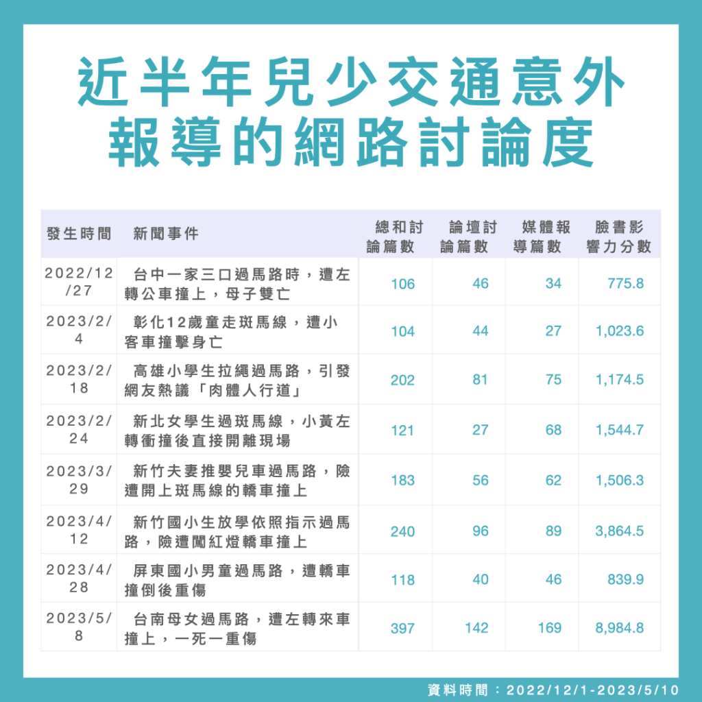 近半年兒少交通意外報導的網路討論度