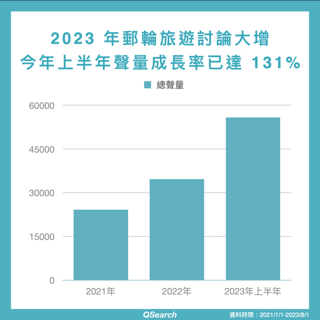 2023 年郵輪旅遊討論大增,光今年上半年聲量成長率已達 131%