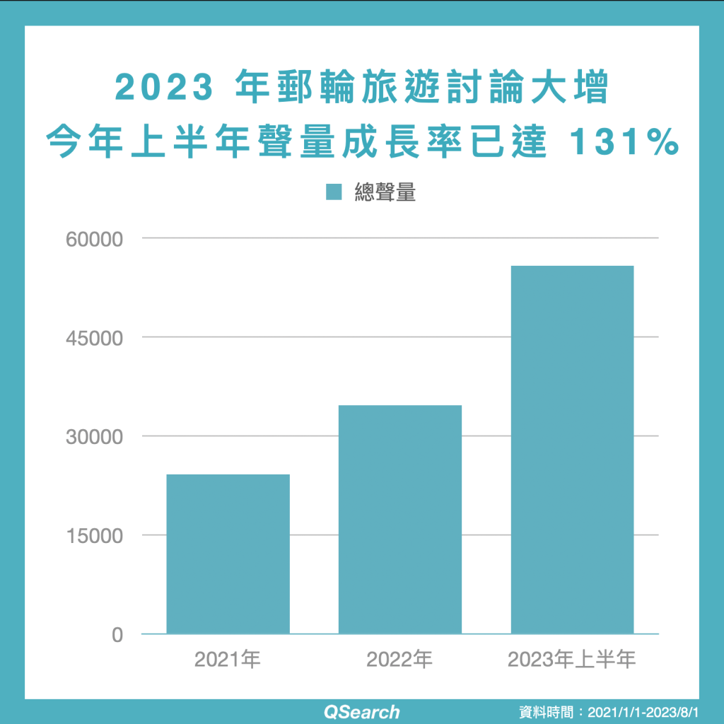 2023 年郵輪旅遊討論大增，光今年上半年聲量成長率已達 131%
