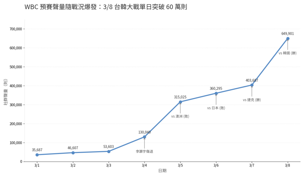 2026 WBC 預賽社群聲量趨勢圖
