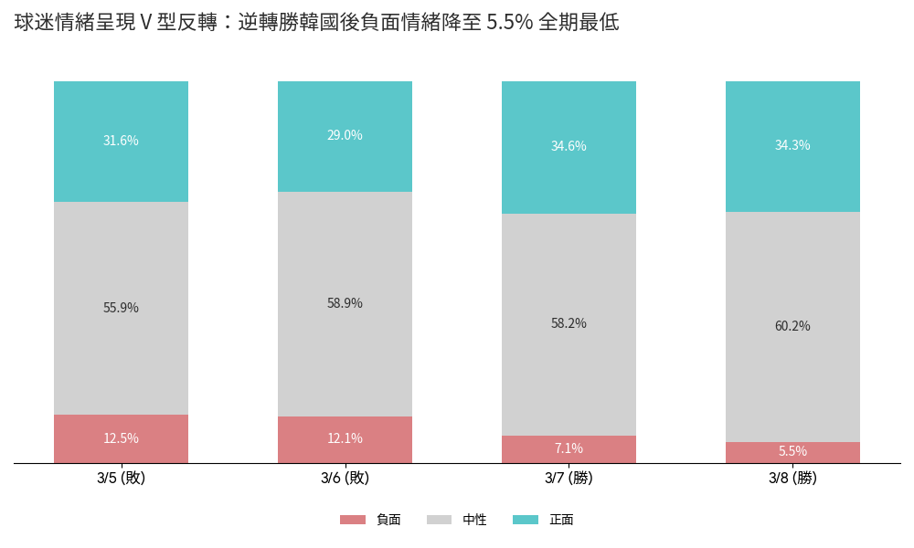 WBC 預賽球迷情緒 V 型反轉分析圖
