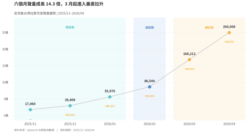 圖表：皮克敏月度聲量趨勢（2025/11–2026/04）]