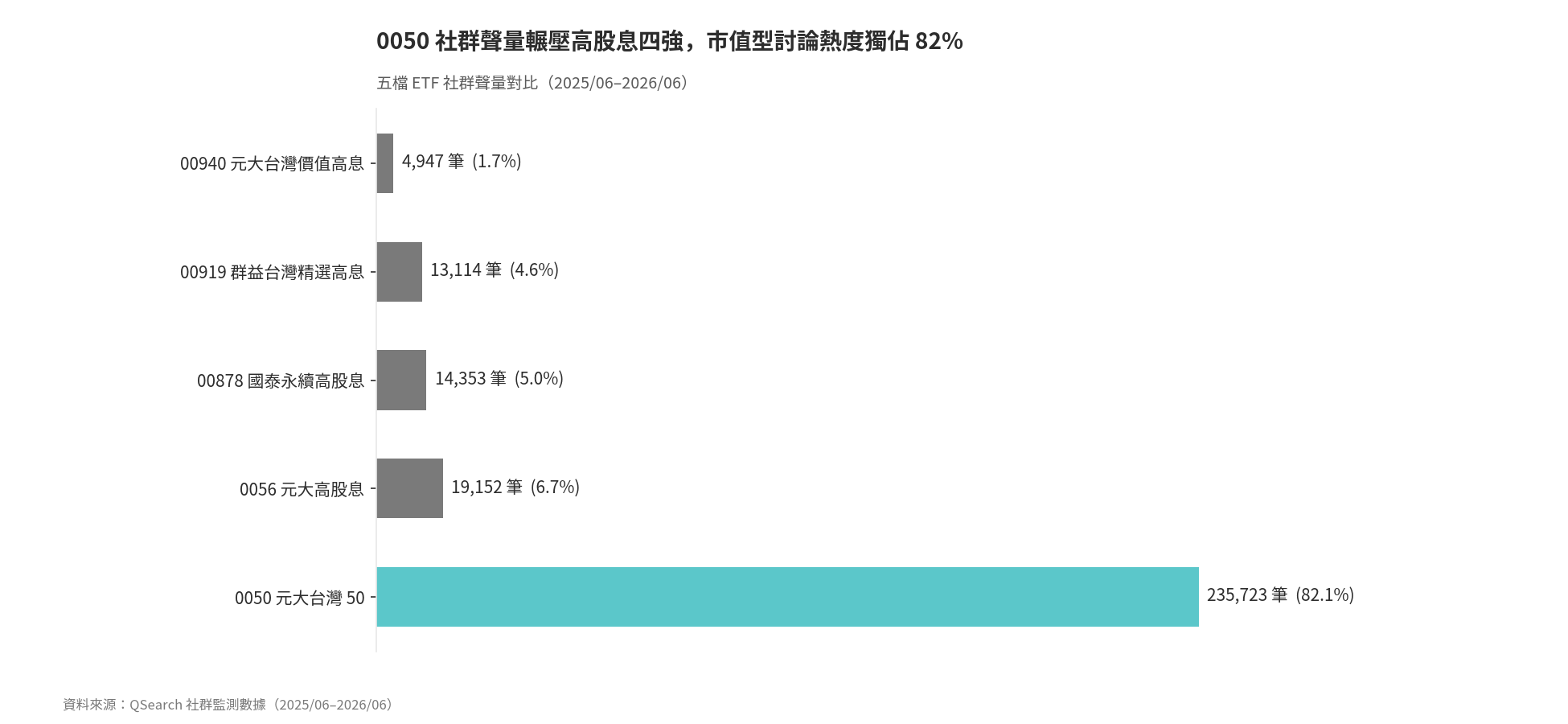 五檔標的社群聲量對比：0050 佔 82.1%