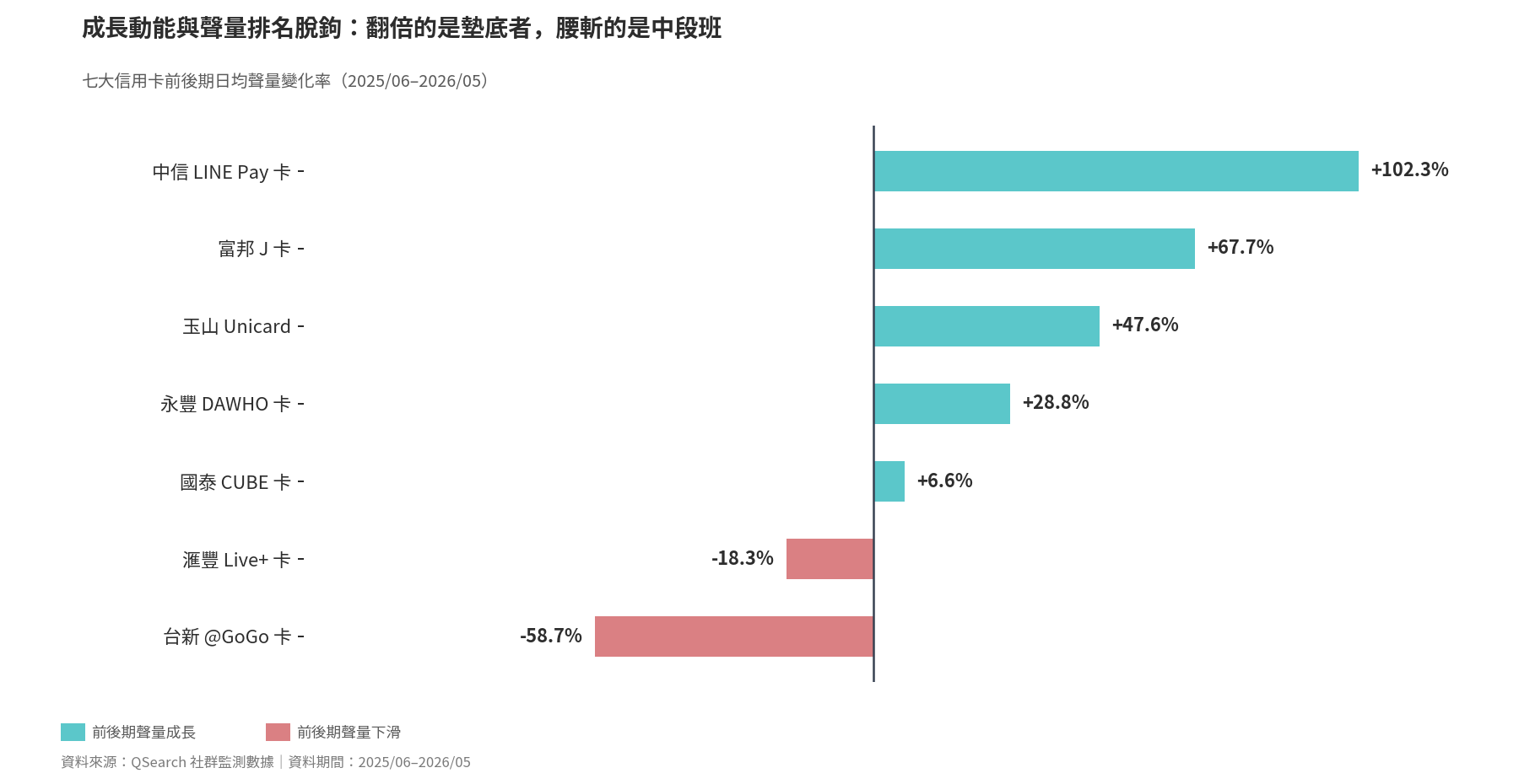 七卡前後期聲量變化率對比（2025/06–2026/05）