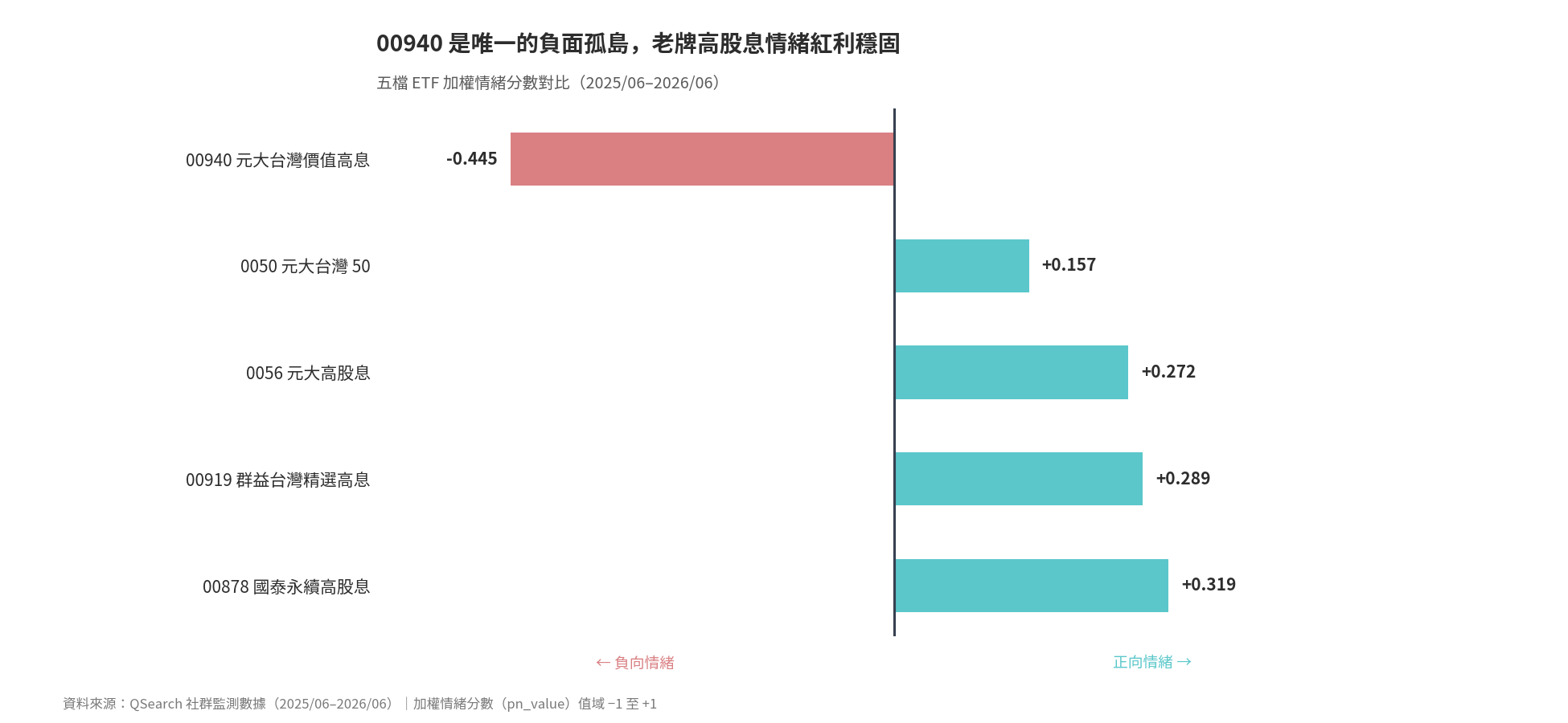 五檔標的加權情緒分數對比：00940 為唯一負面孤島