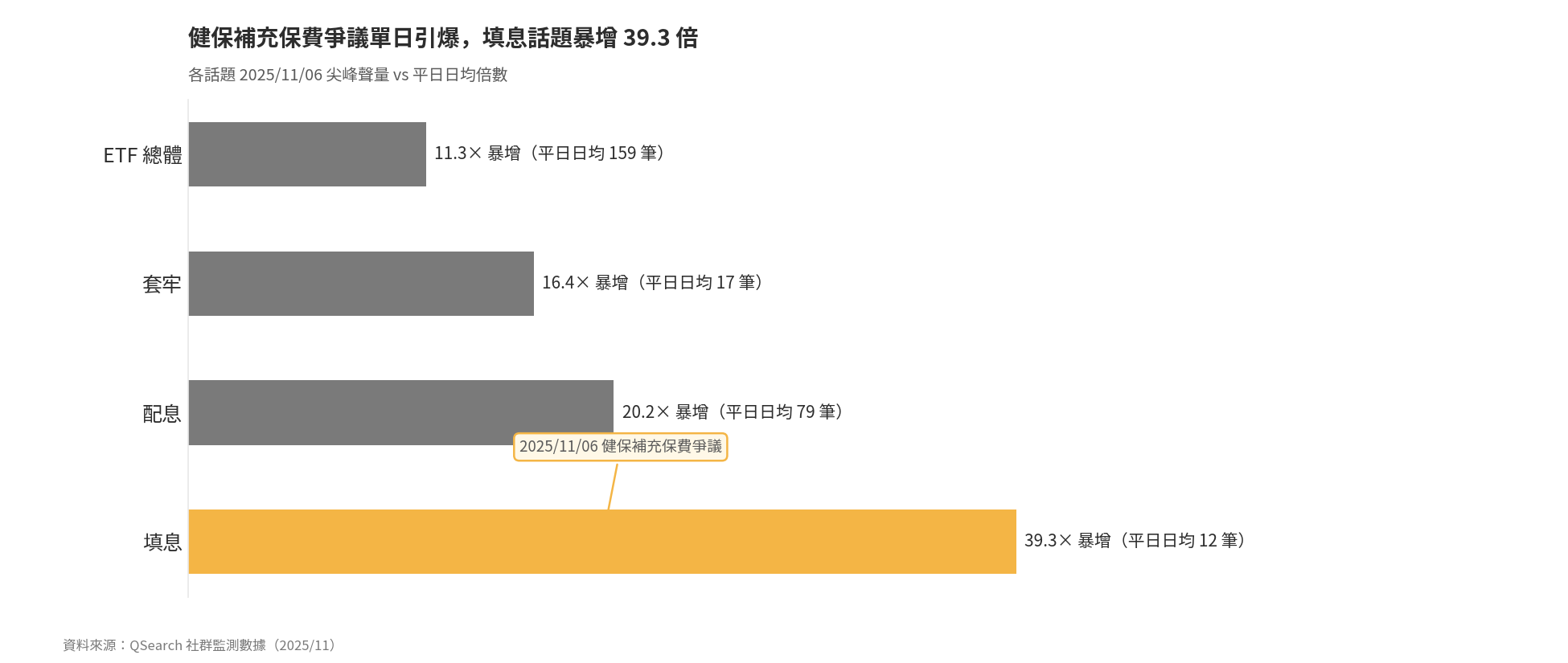 健保補充保費事件聲量尖峰：填息話題暴增 39.3 倍
