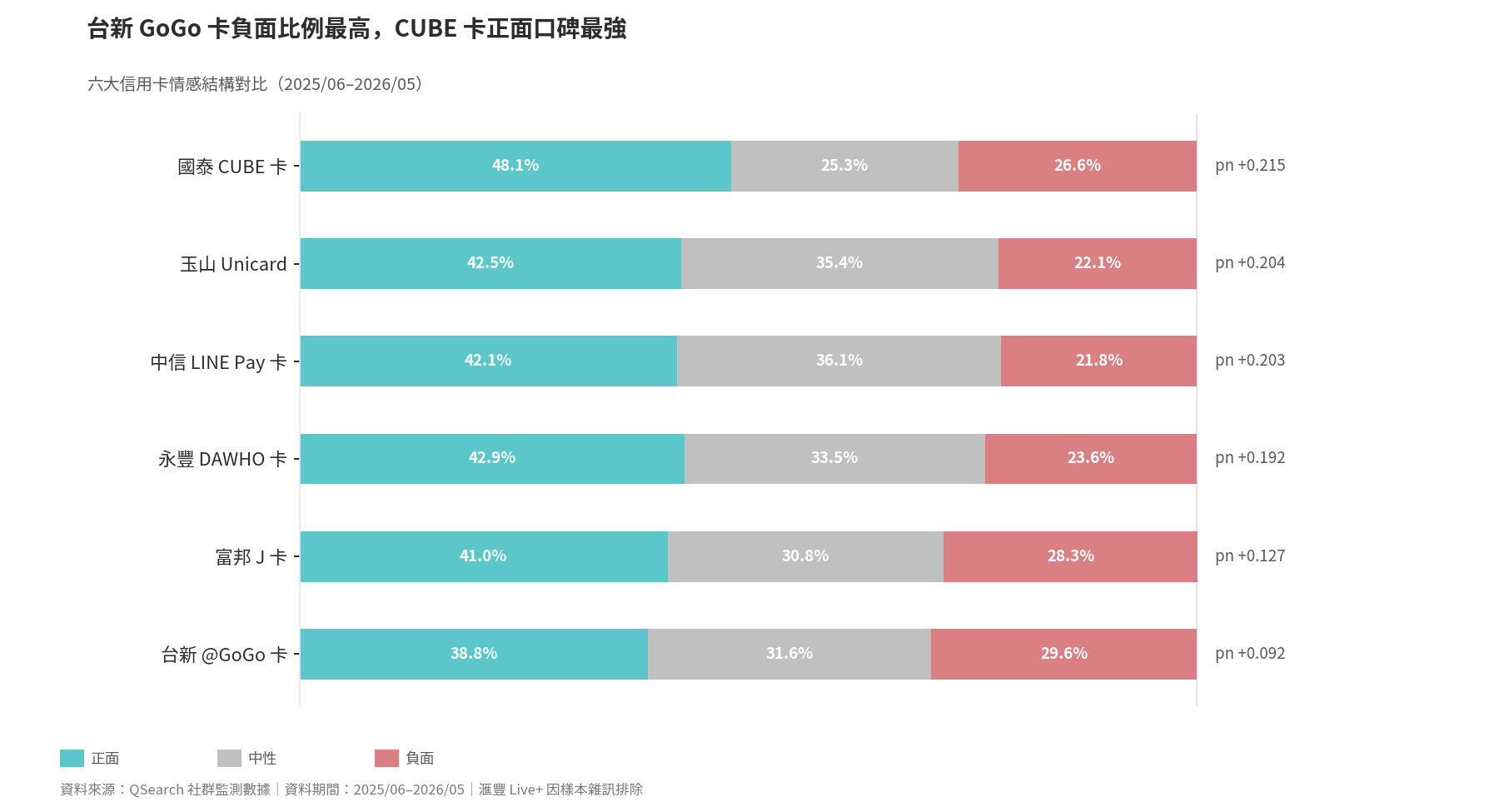 六卡情感結構對比（正面／中性／負面）