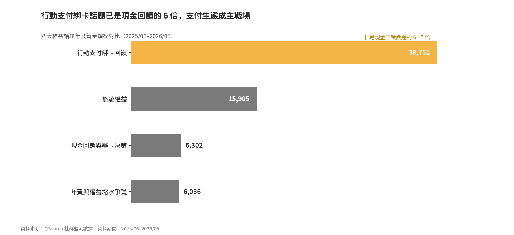 四大權益話題年度聲量規模對比（2025/06–2026/05）