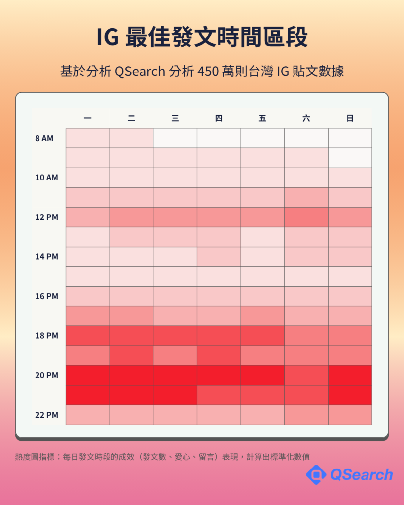[圖 1：Instagram 單週時段熱力圖]