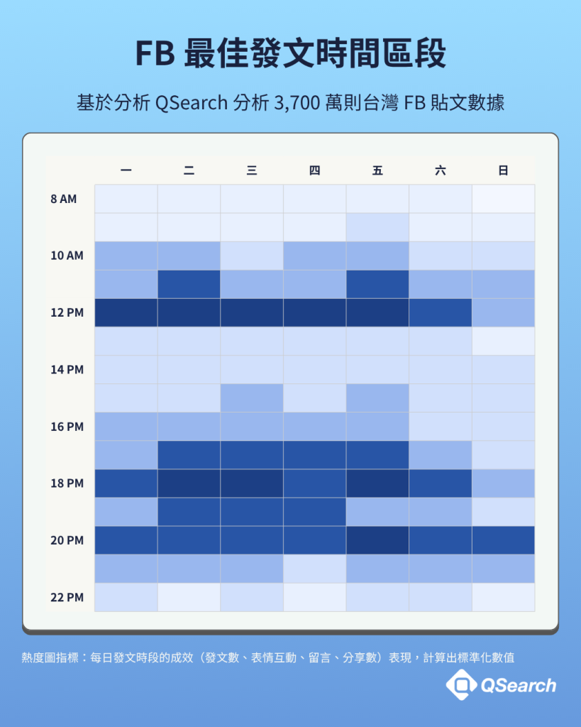 [圖 1：Facebook 時段熱力圖]