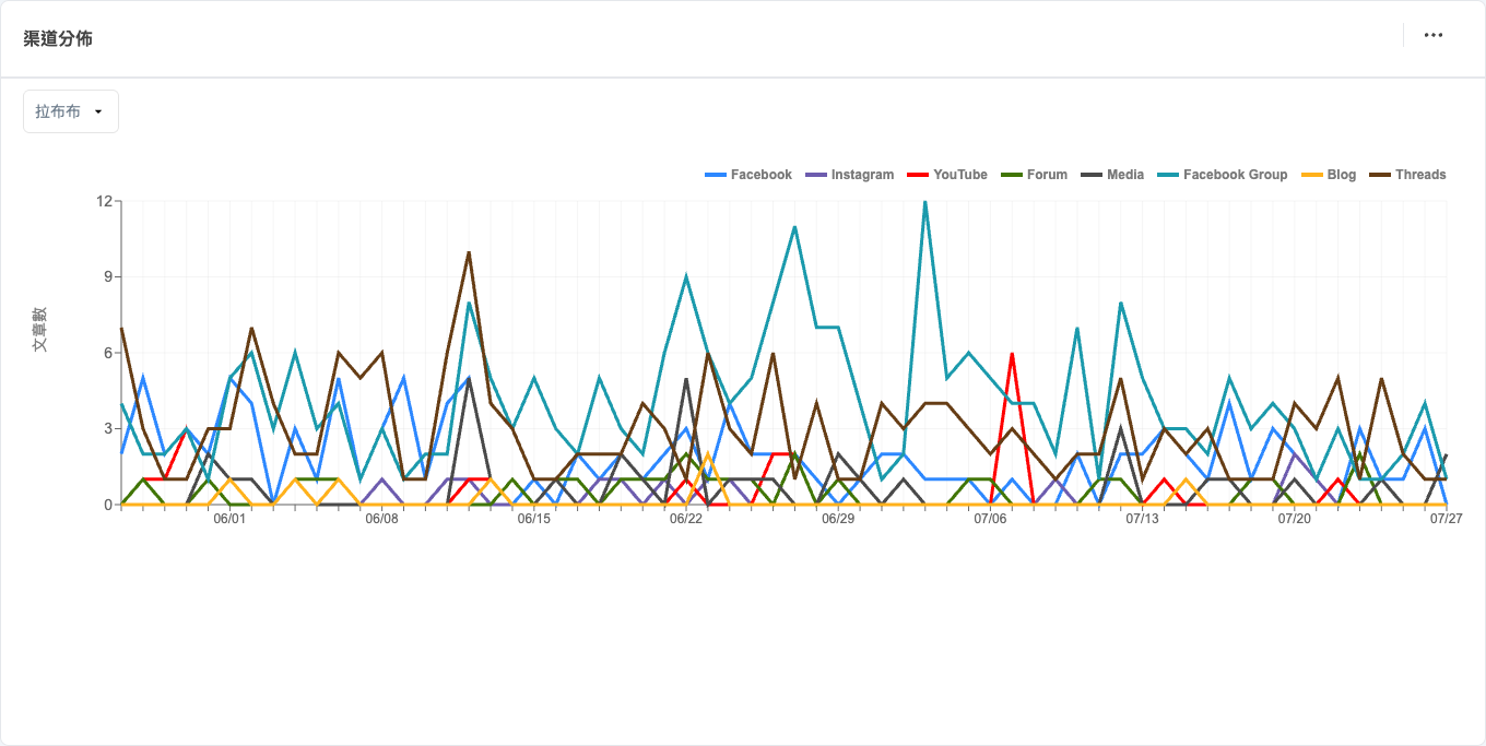 QSearch Trend+ 渠道分佈，拉布布 Labubu，2026-05-27 至 2026-07-27