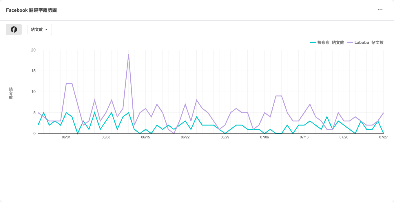 QSearch Trend+ 關鍵字趨勢圖，拉布布 Labubu，2026-05-27 至 2026-07-27