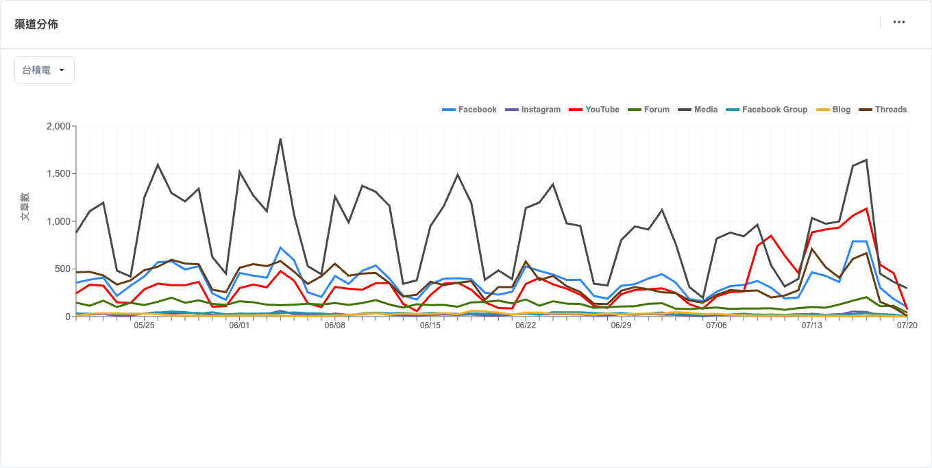 QSearch Trend+ 渠道分佈顯示台積電跨平台聲量分布（2026-05-20～2026-07-20）