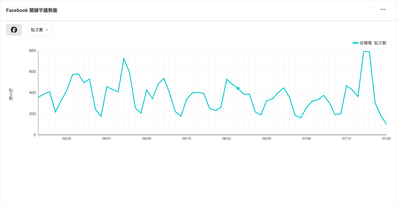 QSearch Trend+ 關鍵字趨勢圖顯示台積電在 Facebook 的聲量走勢（2026-05-20～2026-07-20）
