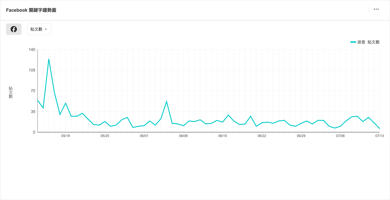 QSearch Trend+ 關鍵字趨勢圖，以「波音」為例呈現聲量隨時間變化的折線圖