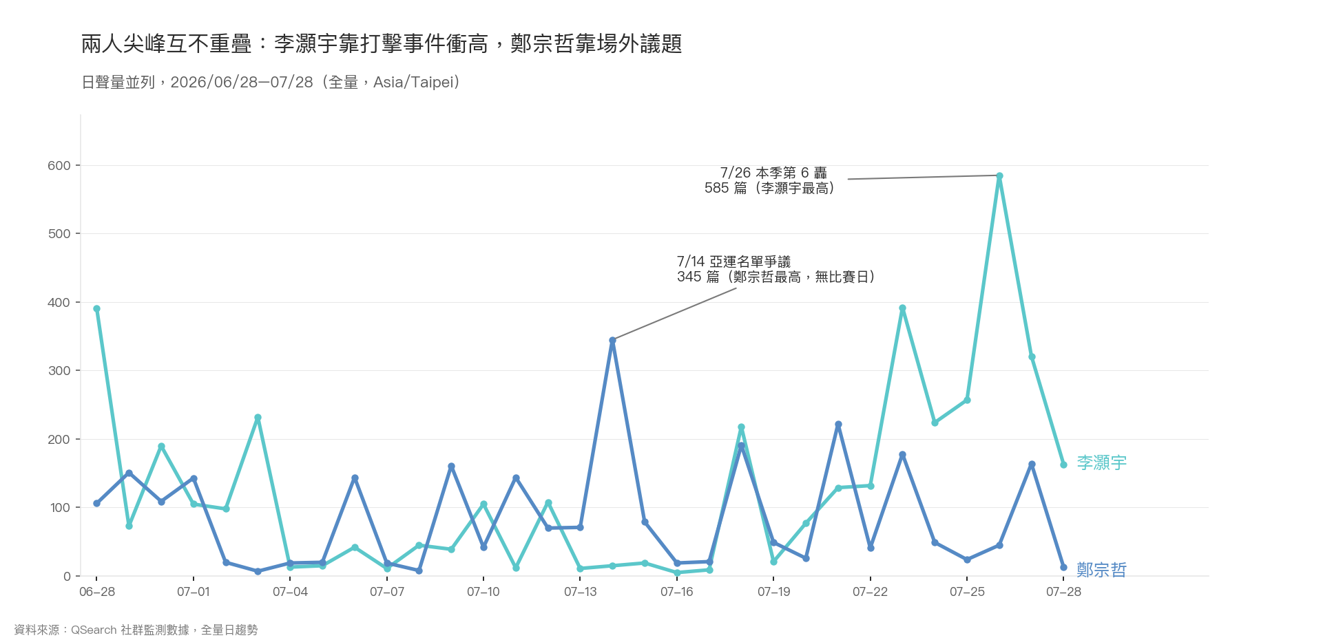 折線圖：李灝宇與鄭宗哲 2026/06/28–07/28 日聲量並列，李灝宇 7/26 單日最高 585 篇、鄭宗哲 7/14 單日最高 345 篇但為無比賽日