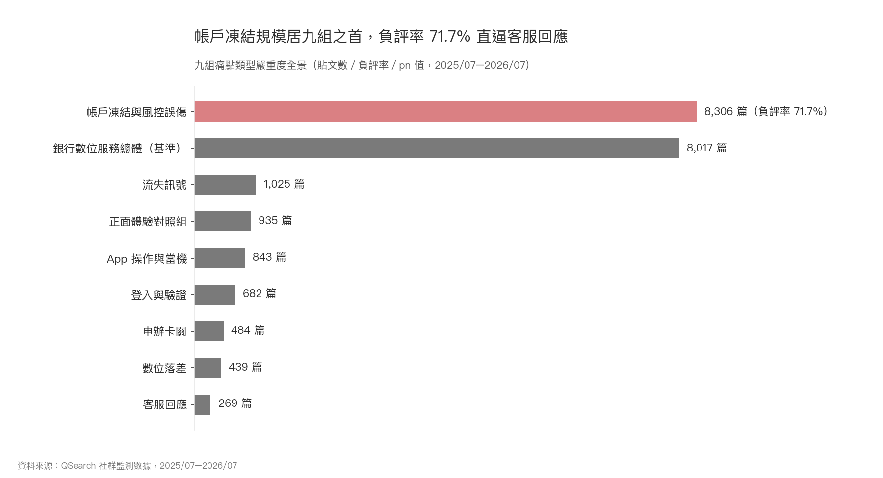 橫向長條圖：銀行數位服務九組痛點中，帳戶凍結與風控誤傷達 8,306 篇、負評率 71.7%，規模最大且情緒最負。