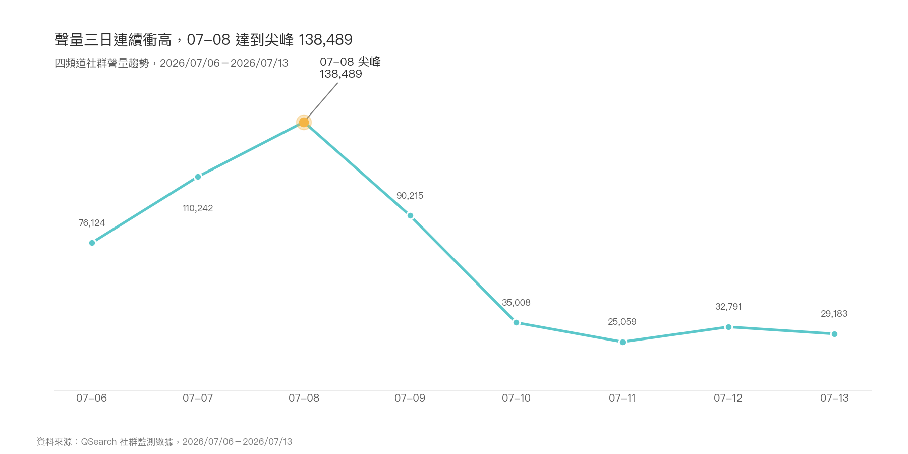 折線圖：中聯致癌油事件 2026/07/06－07/13 社群聲量趨勢，07-08 達到尖峰 138,489
