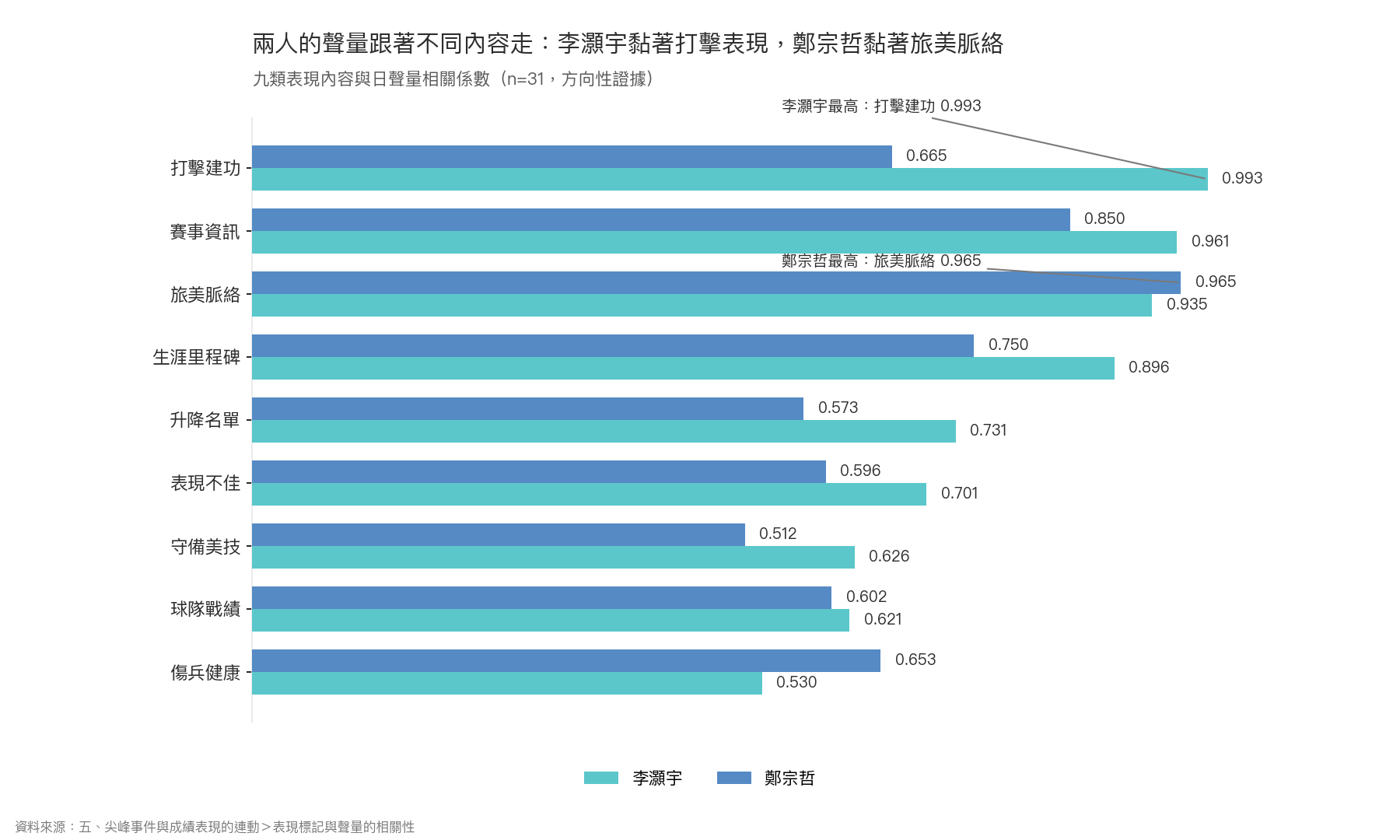 橫向長條圖：九類表現內容與日聲量相關係數對比，李灝宇打擊建功相關係數 0.993 最高、鄭宗哲旅美脈絡相關係數 0.965 最高