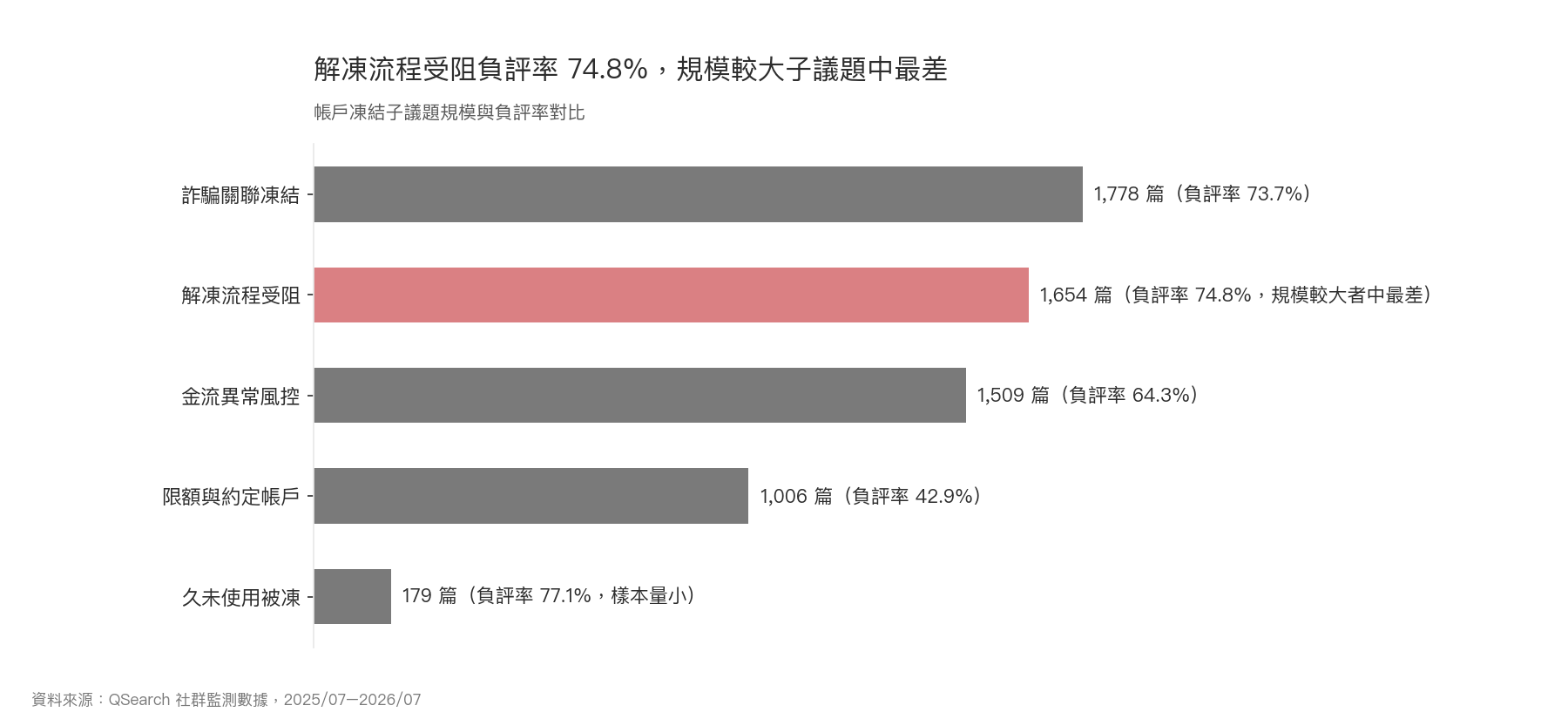 橫向長條圖：解凍流程受阻負評率 74.8%，是規模較大帳戶凍結子議題中最高。
