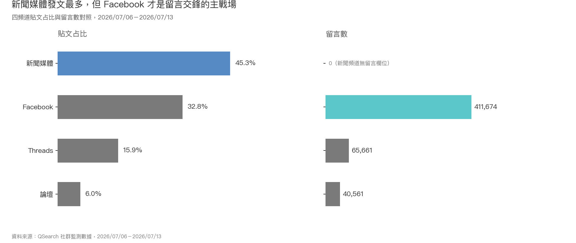 雙面板橫向長條圖：四頻道貼文占比與留言數對照，新聞媒體貼文占比 45.3% 最高、Facebook 留言數 411,674 最高