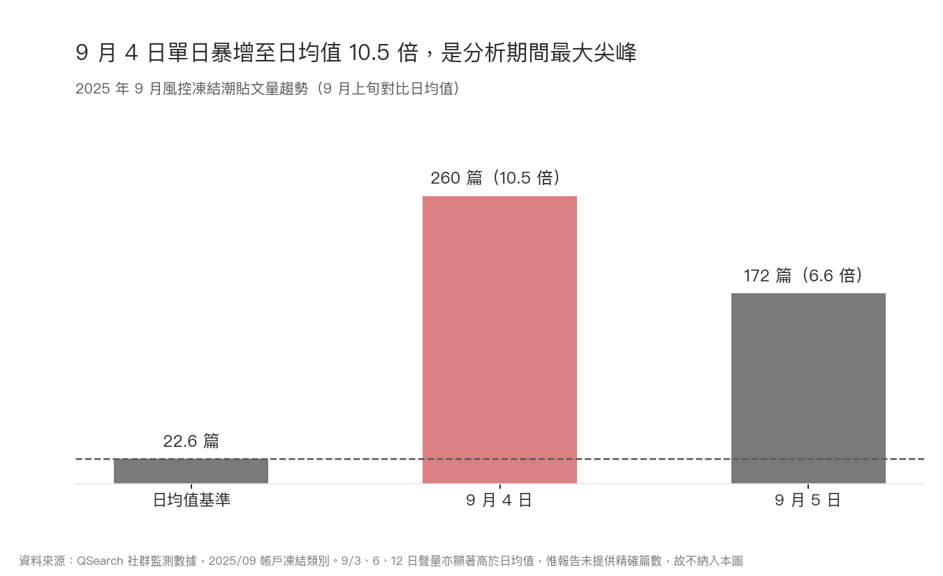 長條圖：2025 年 9 月 4 日風控凍結討論達 260 篇，為日均值 10.5 倍，是最大尖峰。