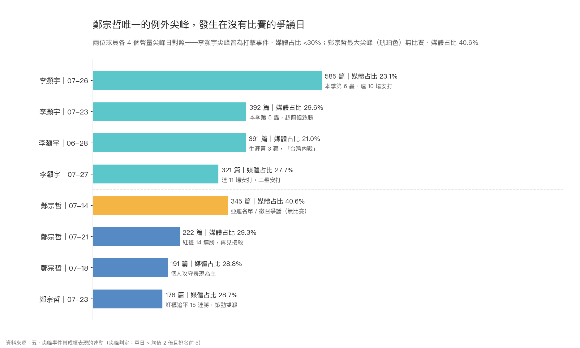 橫向長條圖：兩位球員各 4 個聲量尖峰日對照，鄭宗哲最大尖峰 345 篇發生在無比賽的亞運名單爭議日，媒體占比達 40.6%