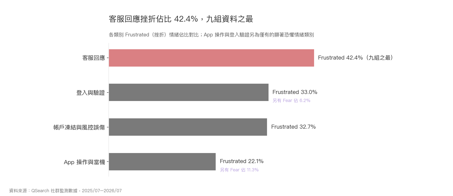 橫向長條圖：客服回應的 Frustrated 情緒佔比 42.4% 為九組最高，App 操作與登入驗證另出現 Fear 情緒。
