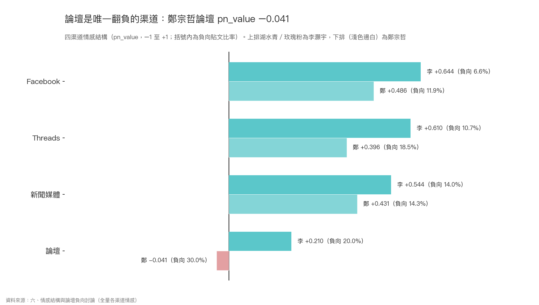 發散長條圖：兩位球員四渠道 pn_value 情感結構對比，鄭宗哲論壇 pn_value 為唯一負值 −0.041、負向比率 30.0%