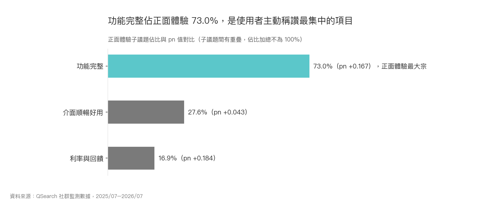 橫向長條圖：功能完整佔正面體驗 73.0%，pn 值 +0.167，是使用者主動稱讚最集中的項目。