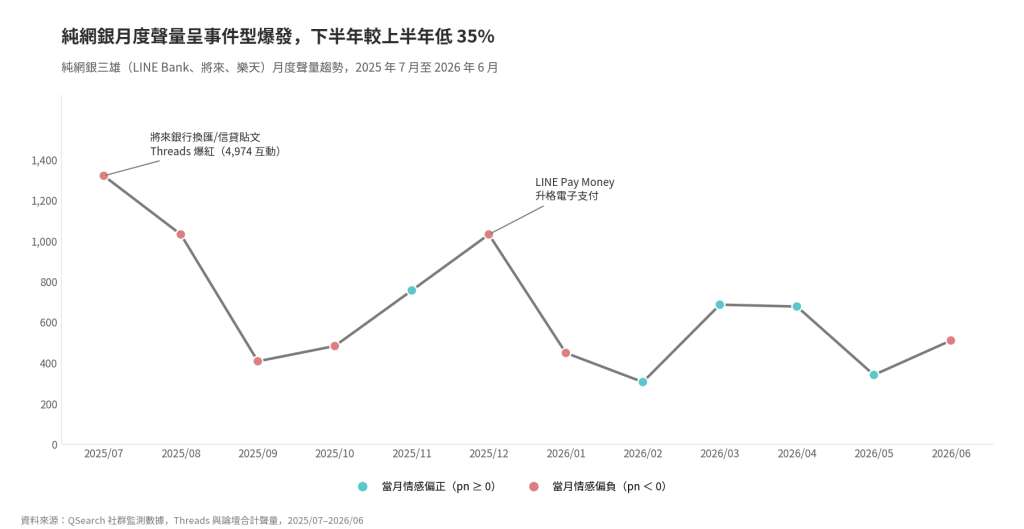 [圖表：純網銀三雄月度聲量趨勢（2025/07–2026/06）]
